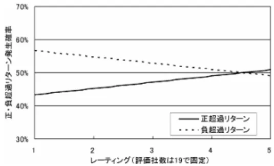 図 17 各レーティングにおける正・負超過リターンの発生確率（評価会社数は 19 社で固定）