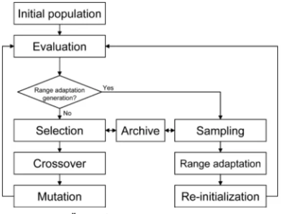 Fig. 2 Flowchart of ARMOGA.