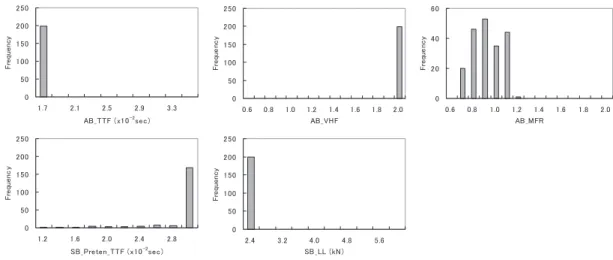 図 5 パレート解を構成する設計変数の頻度分布 Fig. 5 Histogram of design variables of Pareto solutions.