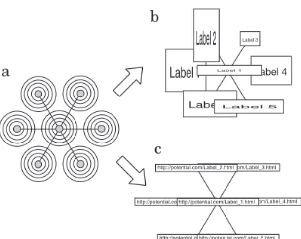 Fig. 2 Figure (a) shows a schematic picture of point symmetric potentials. Figures (b) and (c) show visualization with various size labels and with long string labels, respectively