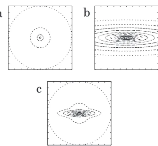 Fig. 4 Figure (a) shows a schematic picture of the ellipsoidal potential given as Equation (8) and Figure (b) shows that of a point symmetric potential given as Equation (7)