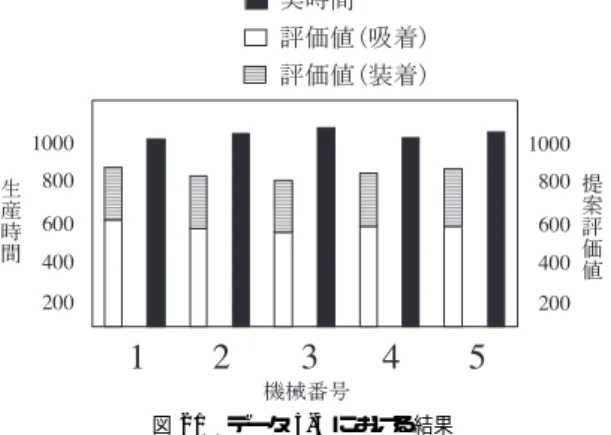図 21 データ 5-5 における結果 Fig. 21 Result of data 5-5.