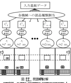 図 10 変数と生産時間の関係
