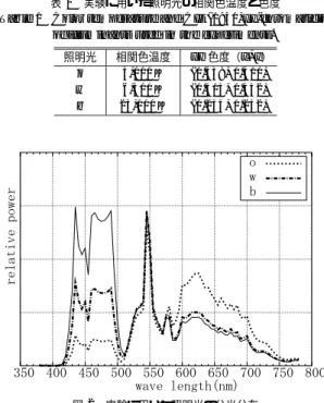 図 2 実験に用いた照明光の分光分布