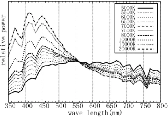 Table 2 Accuracy rates of NN with training data.
