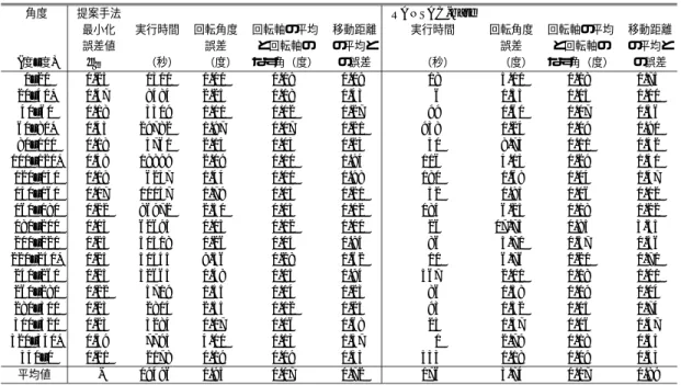 表 4 実距離画像 “Pooh” を用いた位置合わせの結果 Table 4 Error evaluation of data set “Pooh”.