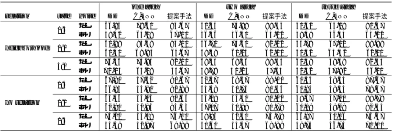 表 2 人工データセットによる結果