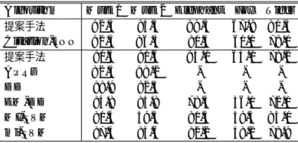 図 4 パラメータ変更時の AUC 変化 Fig. 4 Validation of AUC on parameter change.