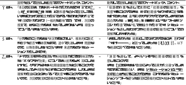 表 5 学びの道具を用いる前後のフィードバック・コメントの変化 Table 5 Analysis of feedback comments before and after using tools.
