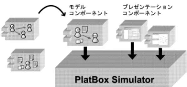 図 1 シミュレーションによる学習のメカニズム Fig. 1 Learning mechanism with computer simulation.