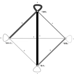 図 14 体験的認知に関するコメントの内容と回答数 Fig. 14 Quantitative analysis of comments about