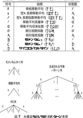 Table 3 Number of diﬀerent sates for each index.