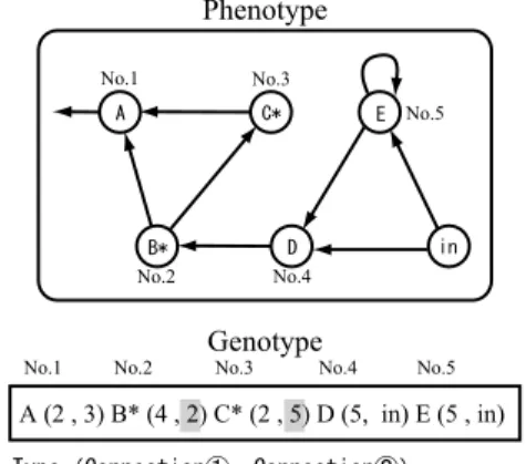 図 1 Genetic Image Network の構造例 Fig. 1 A structure of Genetic Image Network.