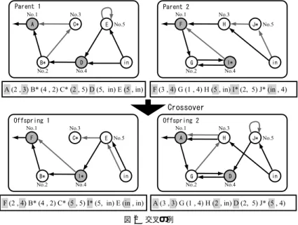 図 2 交叉の例 Fig. 2 An example of crossover.