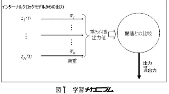 図 6 学習メカニズム Fig. 6 Learning mechanism.