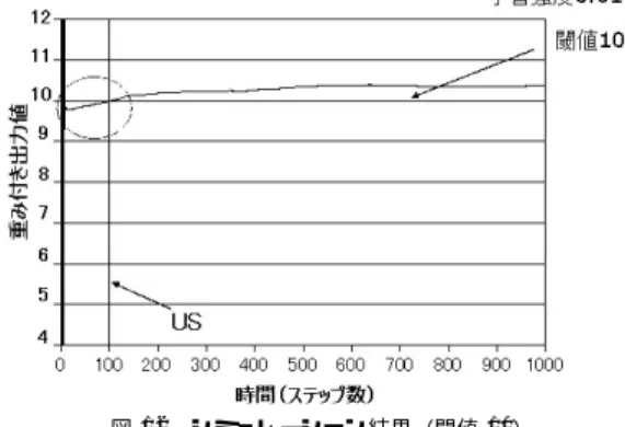 図 12 シミュレーション結果（閾値 10）
