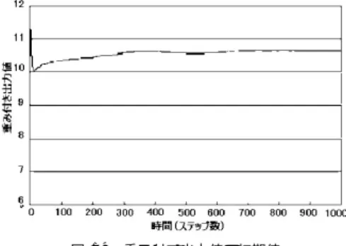 図 19 重み付き出力値の初期値 Fig. 19 The initial weighted output value.