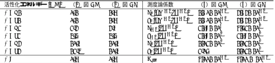 表 4 可逆酵素反応モデル（式 (8)）のパラメータ値