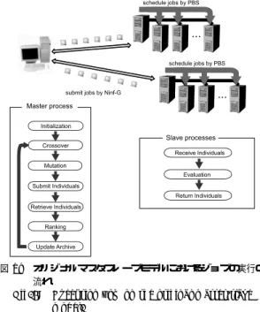 図 18 提案モデルにおけるジョブの実行の流れ Fig. 18 Execution ﬂow on the proposed model.