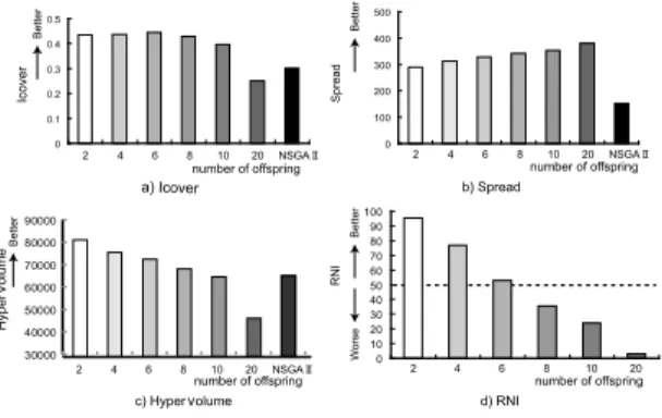 図 11 前世代と同じペアにより交叉が行われた回数 Fig. 11 The number of times that crossover was performed