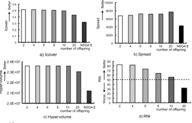Fig. 13 Results of Icover, Spread, Hypervolume, and RNI when the number of evaluations is ﬁxed in KP750 − 2 problem.