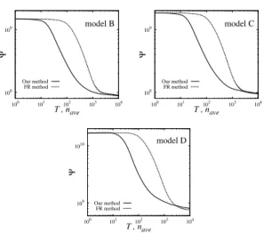 図 8 FR 法の可視化結果．左より T END = 100，1,000，5,000，10,000 Fig. 8 Graph-rayout results of FR method.