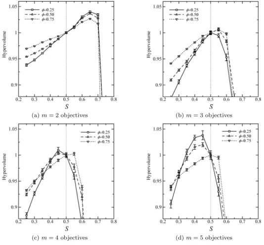 Fig. 8 Hypervolume as we decrease feasibility ratio for problems with m = { 2 , 3 , 4 , 5 } objectives and n = 500 items.