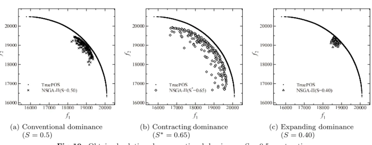 Fig. 10 Obtained solutions by conventional dominance S = 0.5, contracting dominance S ∗ = 0 