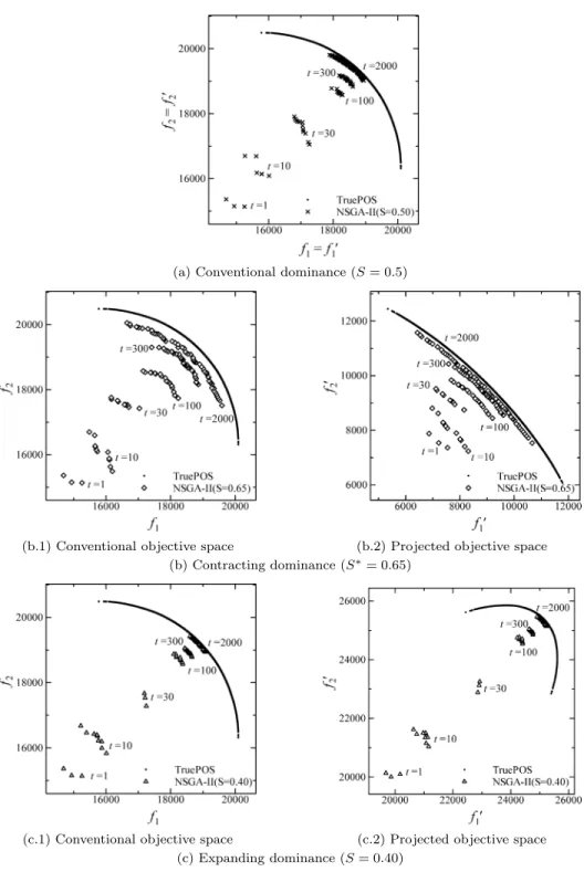 Fig. 11 Current non-dominated solutions at t = { 1 , 10 , 30 , 100 , 300 , 2,000 } .