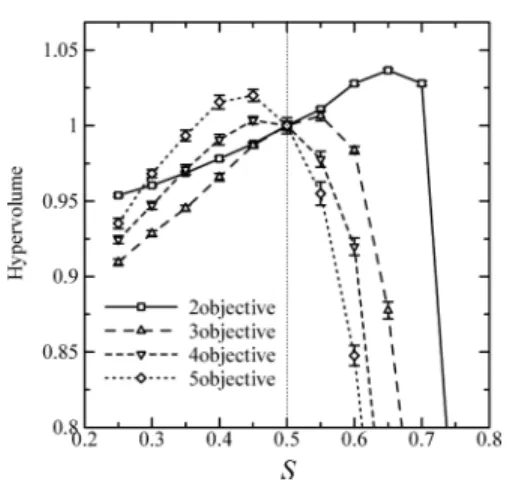 Figure 4 shows the values of the hypervol- hypervol-ume achieved varying S in the range [0.25, 0.75]