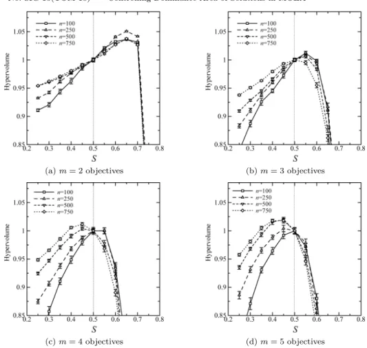 Fig. 7 Hypervolume as we increase the number of items n for problems with m = { 2 , 3 , 4 , 5 } objectives and φ = 0 