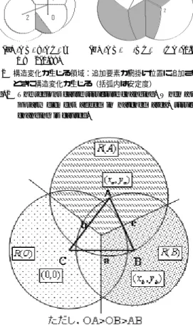 図 2 構造変化が生じる領域：追加要素が網掛け位置に追加された ときに構造変化が生じる（括弧内は安定度）