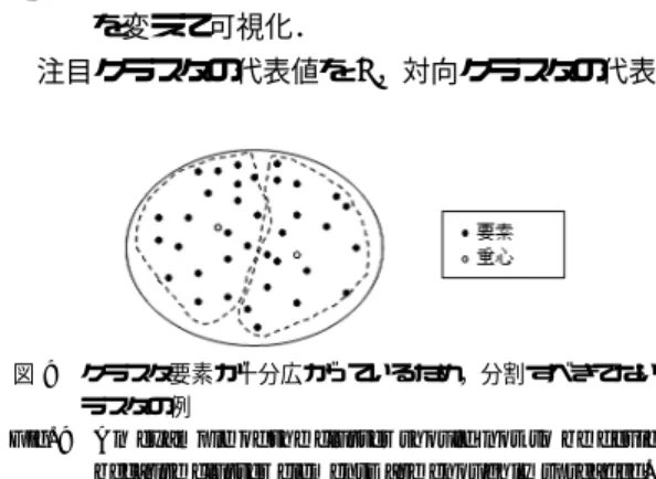 Fig. 9 An example of the cluster should not to be devided because cluster elements are enoughly spreaded.
