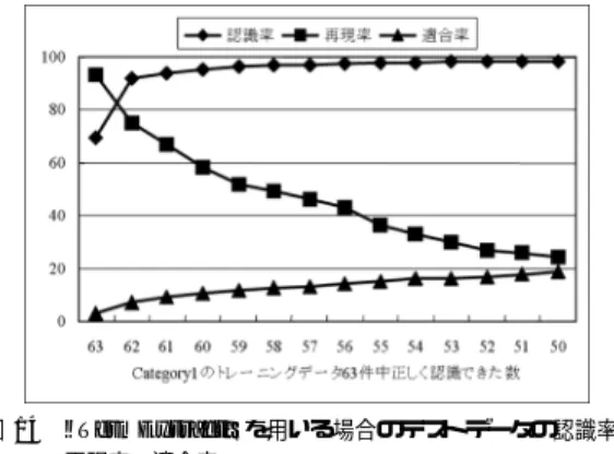 図 13 TermExtract の出力ファイル Fig. 13 Output file from TermExtract.