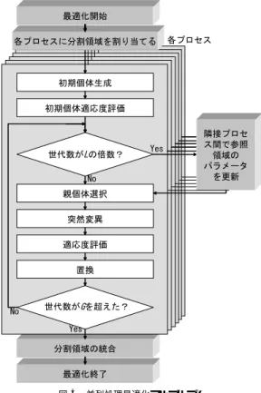Fig. 5 Flowchart of parallel optimization based on GA.