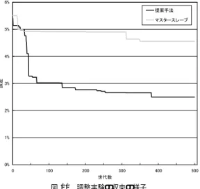 図 10 調整実験の収束の様子
