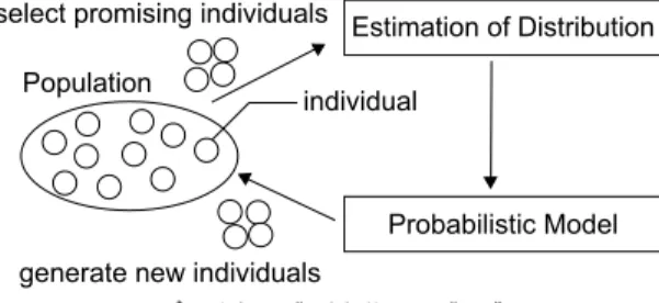 Fig. 1 Probabilistic Model-Building Genetic Algorithm.