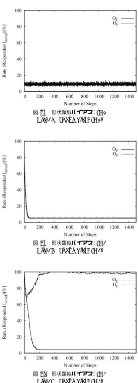 図 16 形状類似バイアス：IA1 Fig. 16 Shape bias: IA1.