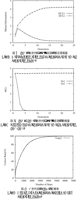 図 6 IA2 の各世代における言語の相互情報量 Fig. 6 Mutual Information of the language used by each