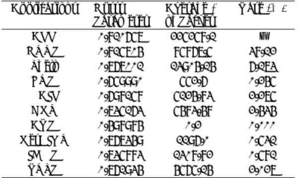 Table 3 Hurst parameters and rates classiﬁed by network applications on Sep. 2005.