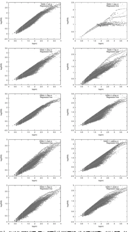 図 4 2005 年 9–11 月のトラヒックの R/S 解析の結果（表 2 に対応する） ．左列上から，全ト ラヒック，DNS，HTTP，POP/IMAP/SMTP，RTSP．右列上から，ARP，FTP，