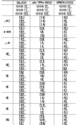表 3 最良個体の最終到達解の平均値 Table 3 Average values of final solutions.