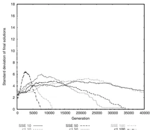 図 4 騙し問題における SSE，c1 の最良個体の到達解の標準偏差値 Fig. 4 Standard deviation of solutions of SSE and c1 on
