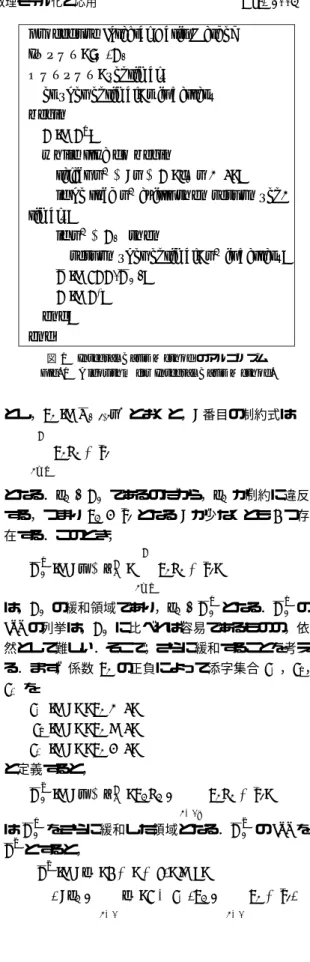 図 1 Integral Basis Method のアルゴリズム Fig. 1 Algorithm for Integral Basis Method.