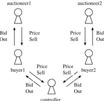 図 1 オークションプロトコルのエージェント構成と交換メッセージ Fig. 1 Agents and their message exchanges in auction