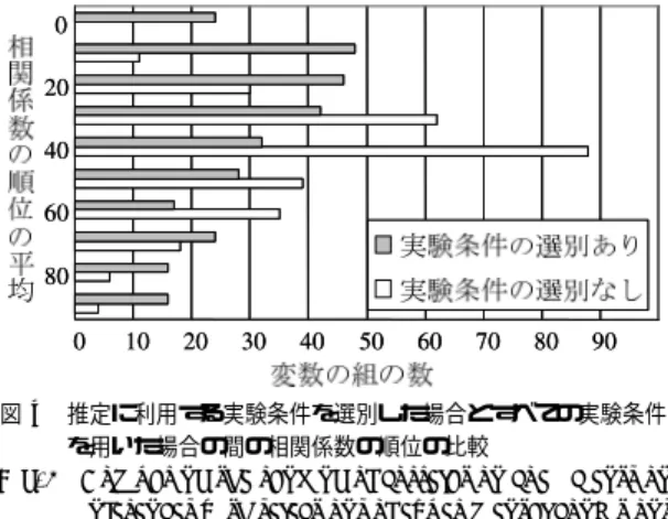 図 4 推定に利用する実験条件を選別した場合とすべての実験条件 を用いた場合の間の相関係数の順位の比較