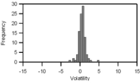図 31 市場 5 の株価変化率の頻度分布