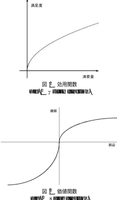 図 2 価値関数 Fig. 2 Value function.