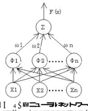 図 4 RBF ニューラルネットワーク Fig. 4 RBF neural network.