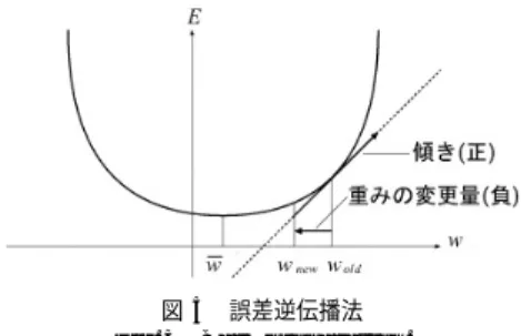 図 5 誤差逆伝播法 Fig. 5 Back propagation.